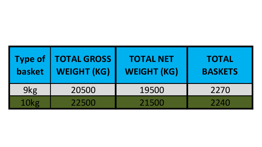 Size wise details